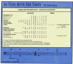 Harp Guitar tuning chart from Frets September 1988 issue by John Doan